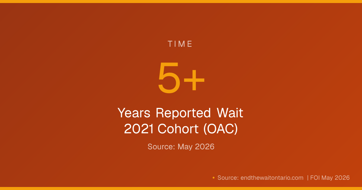 Avg Wait (Years): multi-year (as of May 2026), Ontario autism waitlist statistic