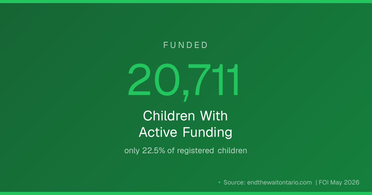 With Active Funding: 20,711, Ontario autism waitlist statistic