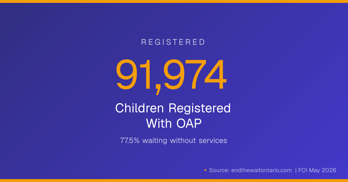 Total Registered: 91,974, Ontario autism waitlist statistic